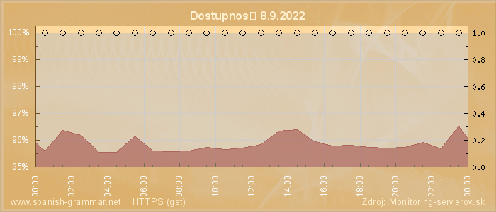 Graf dostupnosti