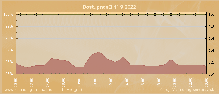 Graf dostupnosti