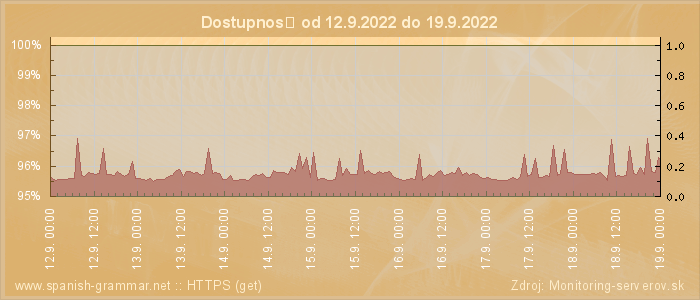 Graf dostupnosti