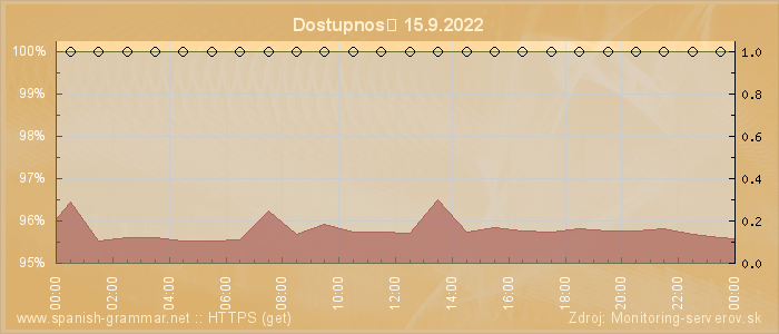 Graf dostupnosti