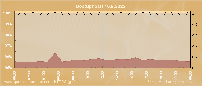 Graf dostupnosti