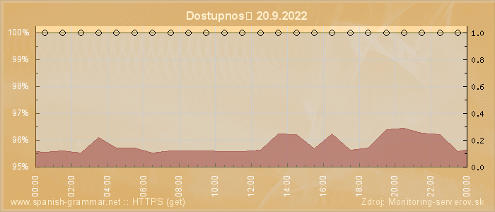 Graf dostupnosti