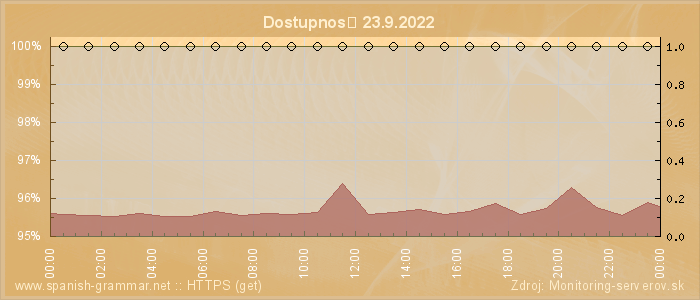 Graf dostupnosti