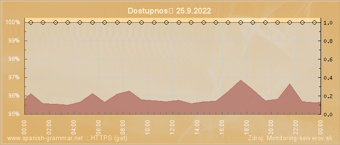 Graf dostupnosti