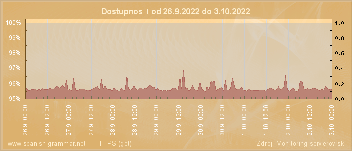 Graf dostupnosti