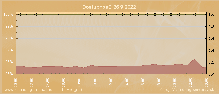 Graf dostupnosti