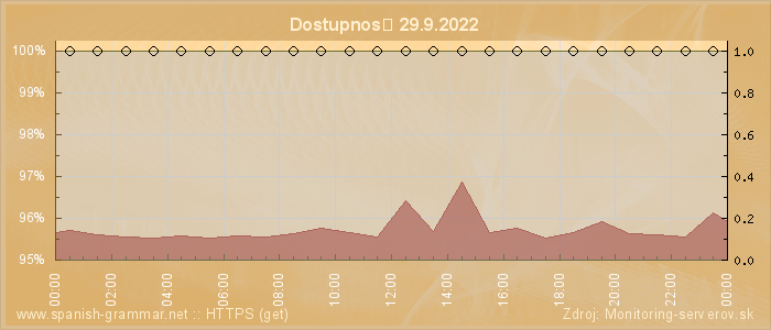 Graf dostupnosti