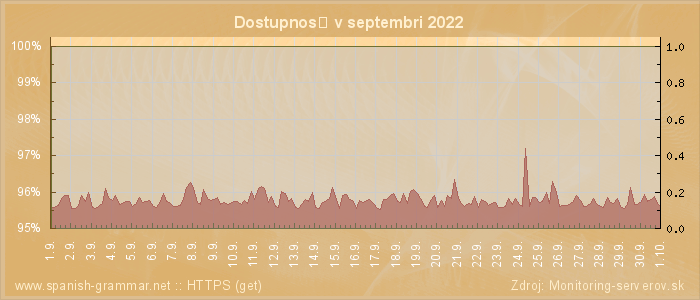 Graf dostupnosti