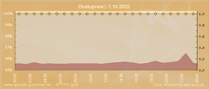 Graf dostupnosti