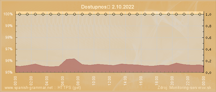 Graf dostupnosti