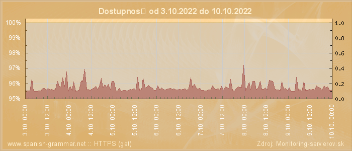 Graf dostupnosti