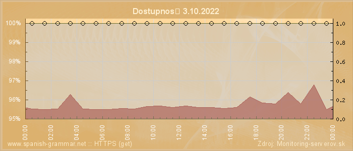 Graf dostupnosti