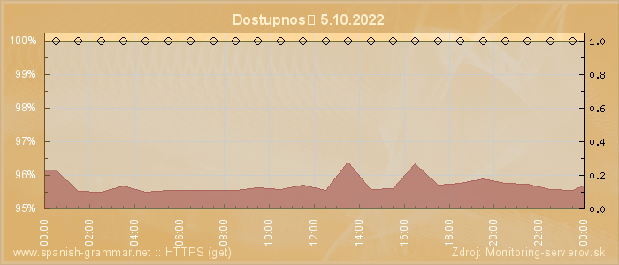 Graf dostupnosti