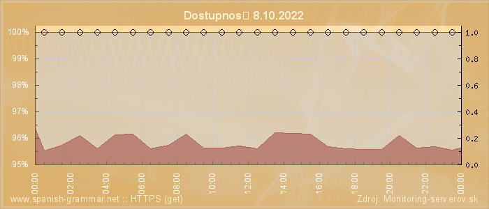 Graf dostupnosti