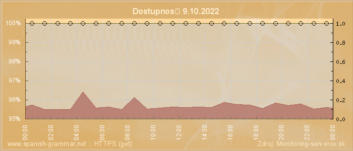 Graf dostupnosti