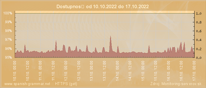 Graf dostupnosti