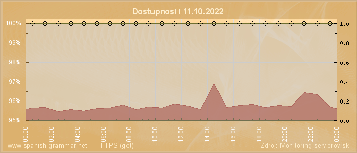 Graf dostupnosti