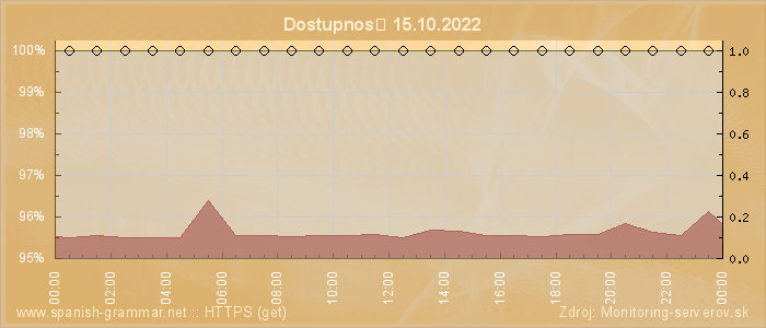 Graf dostupnosti