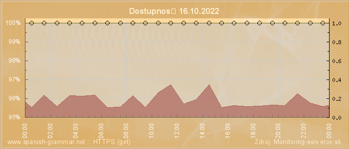 Graf dostupnosti