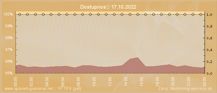 Graf dostupnosti