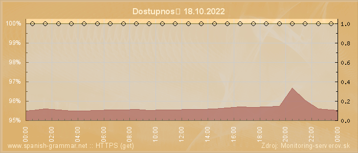 Graf dostupnosti