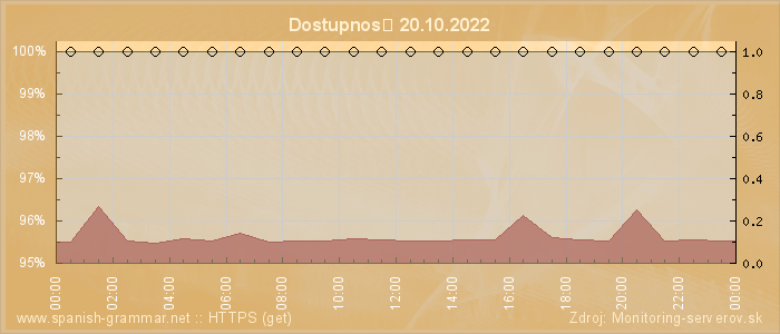 Graf dostupnosti