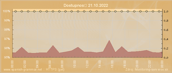 Graf dostupnosti