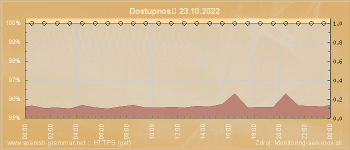 Graf dostupnosti