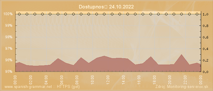 Graf dostupnosti