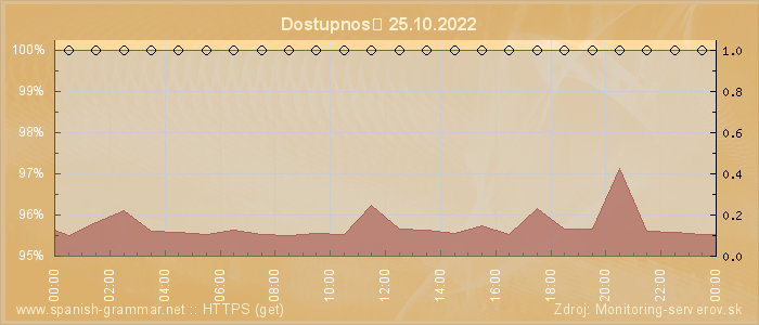 Graf dostupnosti