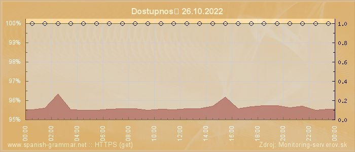 Graf dostupnosti