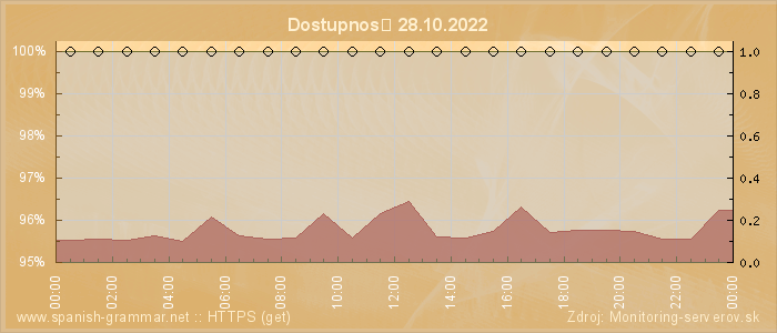 Graf dostupnosti