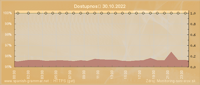 Graf dostupnosti