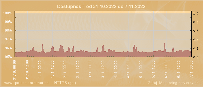 Graf dostupnosti