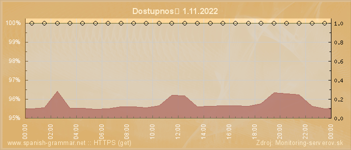 Graf dostupnosti