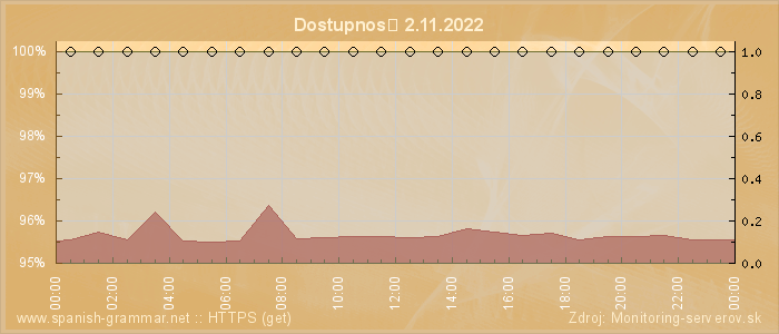 Graf dostupnosti