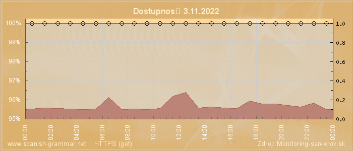 Graf dostupnosti