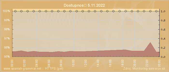 Graf dostupnosti