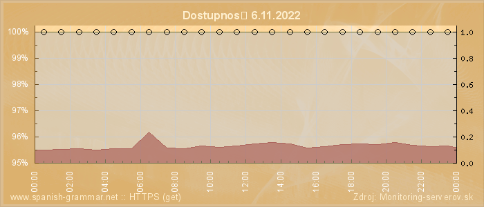 Graf dostupnosti