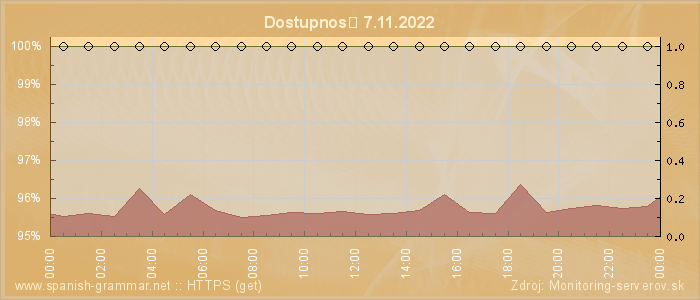 Graf dostupnosti