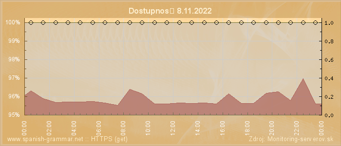 Graf dostupnosti