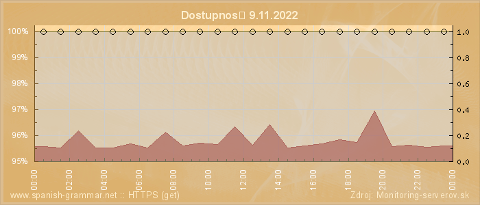 Graf dostupnosti