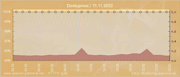 Graf dostupnosti