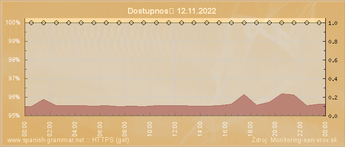 Graf dostupnosti