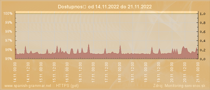 Graf dostupnosti