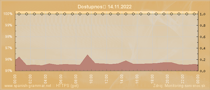 Graf dostupnosti