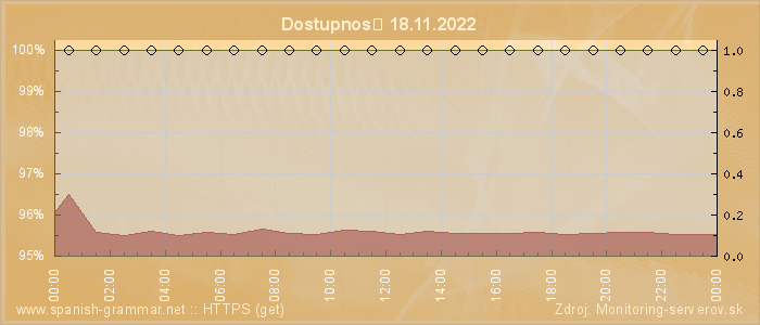 Graf dostupnosti