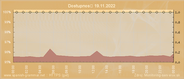 Graf dostupnosti