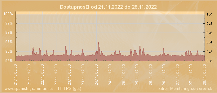 Graf dostupnosti