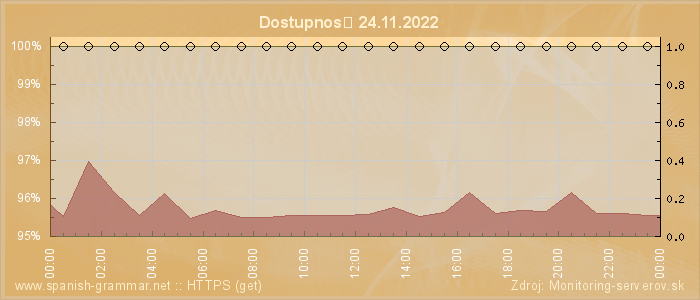 Graf dostupnosti